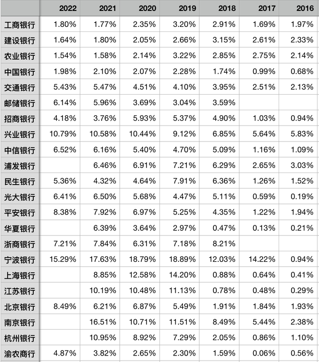 2022年上市银行非息收入对比分析（1）三项投资收益