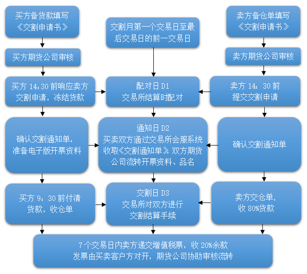 一文读懂期货交割（附各品种仓单有效期）