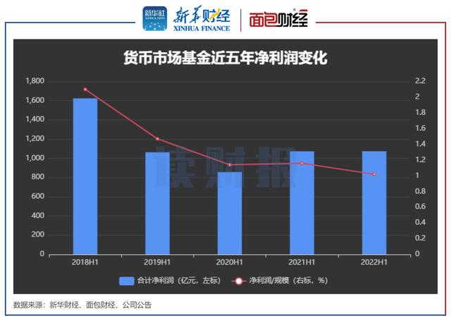 「读财报」货币基金中报透视：盈利1074亿 建信、工银瑞信、易方达产品盈利幅度居前三