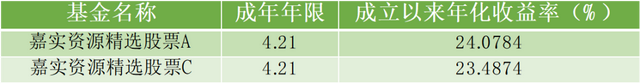 嘉实基金权益经理排行：肖觅收益最高，总监洪流新人田光远垫底