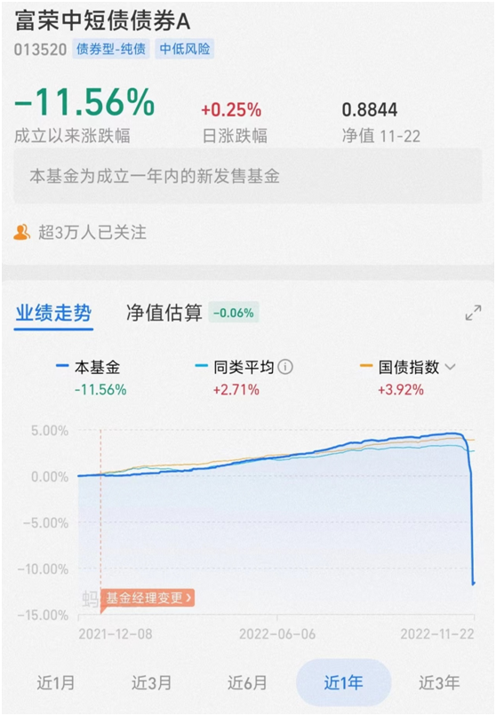 债基“惊魂”何时休近三个月持有者大部分亏损，一天跌12%还能买吗