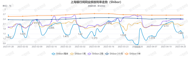 货币市场日报：4月26日