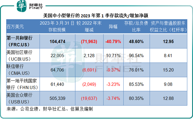 第一共和银行的“存款劫”原理是什么