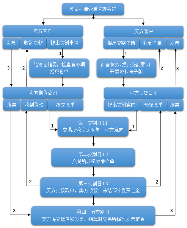 一文读懂期货交割（附各品种仓单有效期）