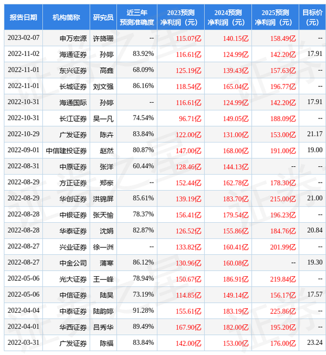 海通国际：给予国泰君安增持评级，目标价位20.42元