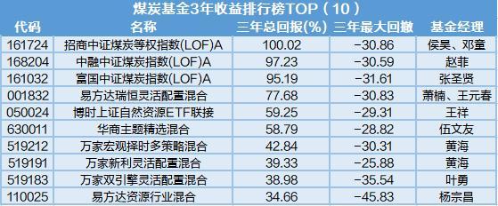 煤炭、新能源、芯片、高端制造业主题基金近三年收益TOP榜