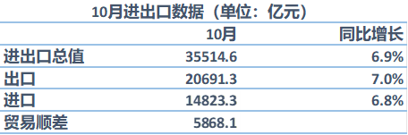 分析｜高达7277亿美元，怎么看前十月贸易顺差创历史新高