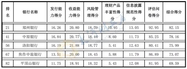 理财能力哪家强河南6家银行大比拼，收益能力最强是它