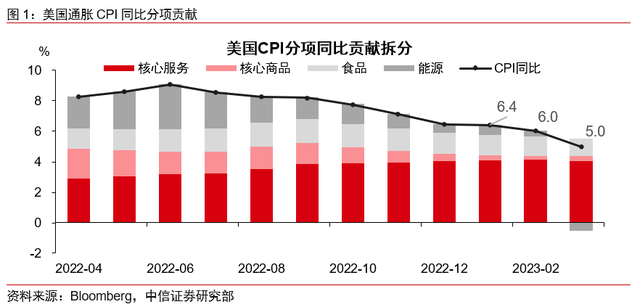 核心通胀回落缓慢，联储紧缩未至终点——2023年3月美国CPI点评