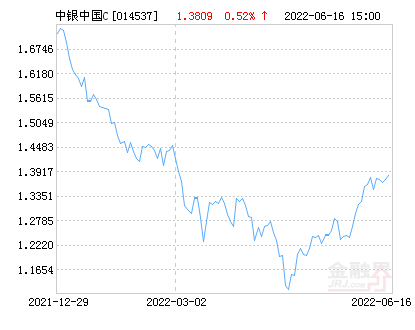 中银中国混合(LOF)C净值下跌1.67% 请保持关注