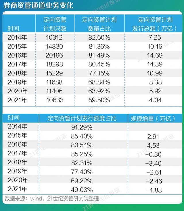 大数据解读资管业一年变迁（下）：融资类信托规模一降再降，券商资管通道自高点拦腰砍半