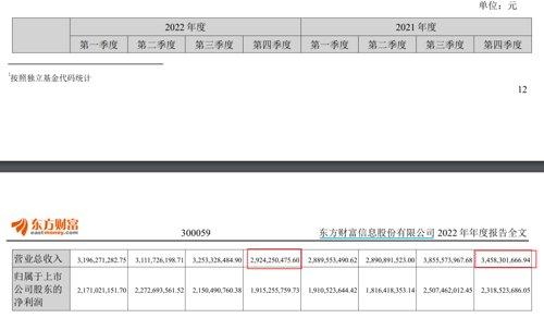 营收、净利双降！东财年报出炉，天天基金盈利下滑超24%