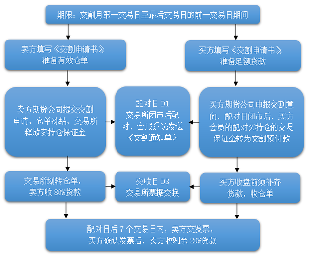 一文读懂期货交割（附各品种仓单有效期）