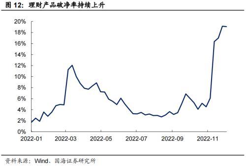 国海固收：“赎回潮”有哪些新变化