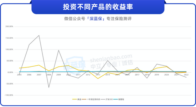 金价猛涨，买黄金vs其他理财方式，哪个更有优势