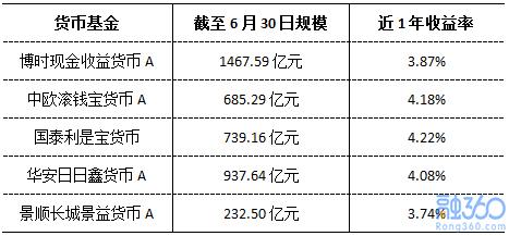 余额宝规模创史上最大跌幅 新增货基有望迎来快速增长