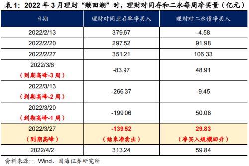 国海固收：“赎回潮”有哪些新变化