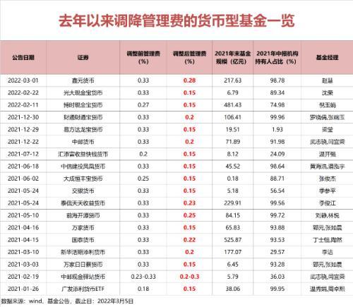 让利了！18只货基密集降低管理费，最低仅0.15%，发生了什么