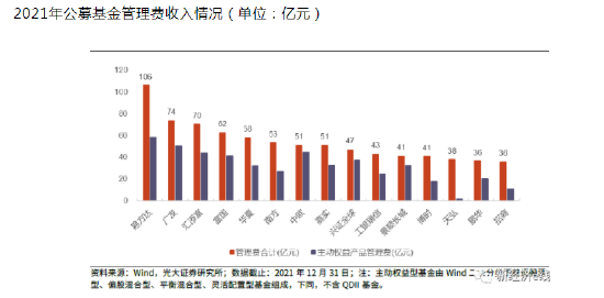 发生了什么管理费收入减少13.62亿！汇添富基金2022年管理费收入降至56.75亿，排名下降2位！