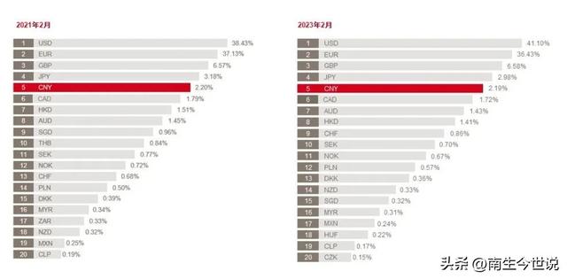 跨境贸易支付占比：人民币4.47%、美元高达84.32%、欧元降至6%