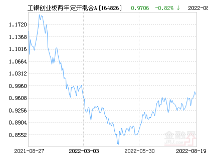 工银创业板两年定开混合A基金最新净值跌幅达3.30%