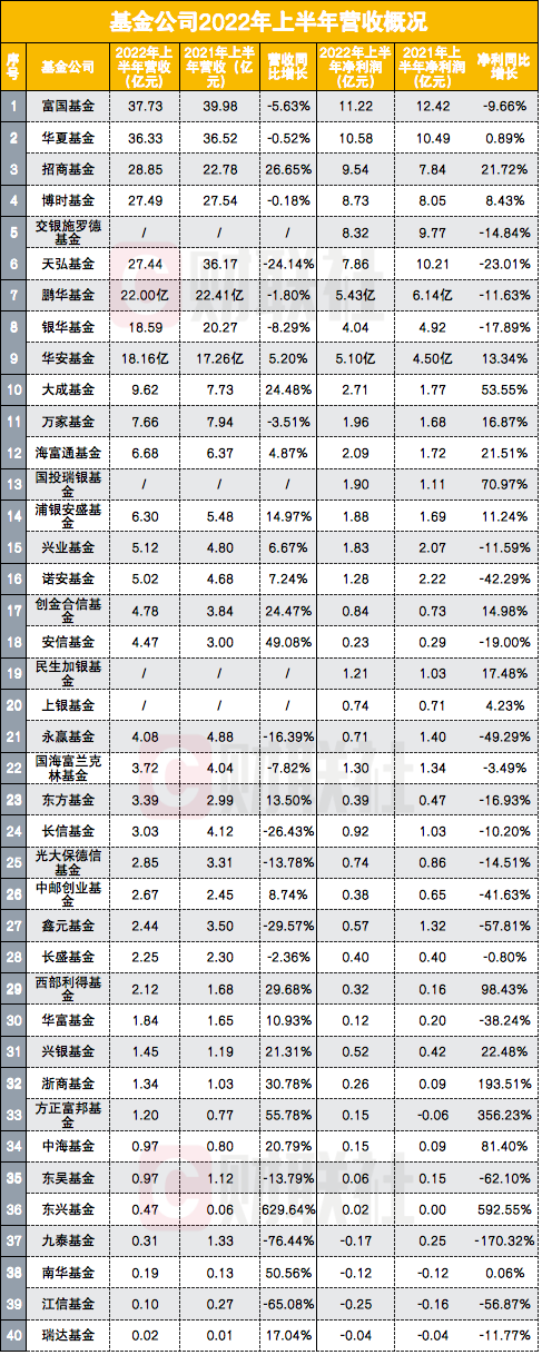 40家基金公司半年报亮相：超半数净利滑坡背后，有头部公募增速不俗，中小公募显著分化