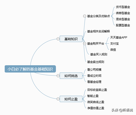 小白买基金，如何入手干货全在这儿了