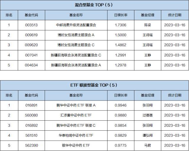 基金导读：TMT和黄金板块表现亮眼