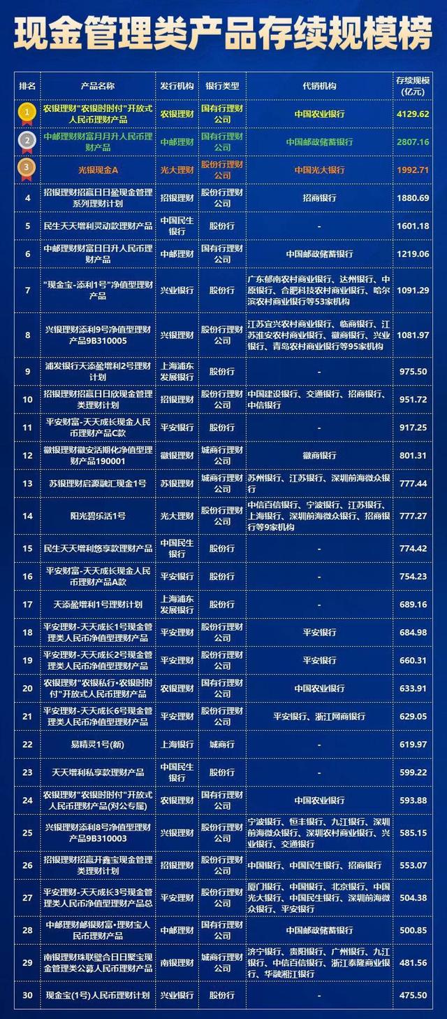 有数说｜现金管理类产品存续规模谁家强 农银理财、中邮理财、光大理财分列前三名