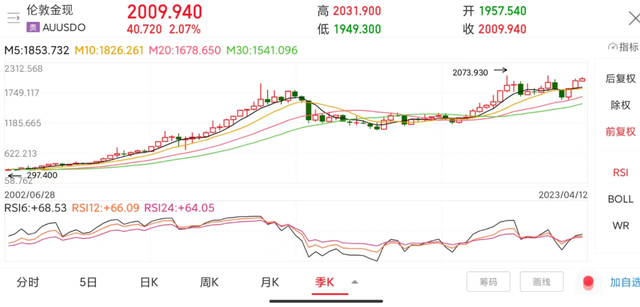 金价猛涨，买黄金vs其他理财方式，哪个更有优势