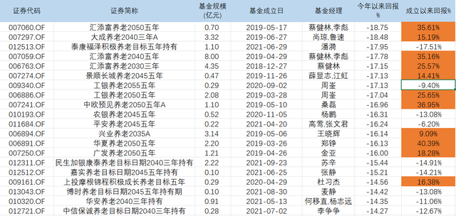 36只养老FOF挣扎在5000万元清盘线，迎接个人养老金，公募如何突破瓶颈