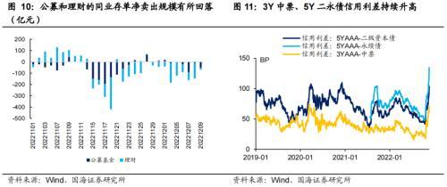 国海固收：“赎回潮”有哪些新变化