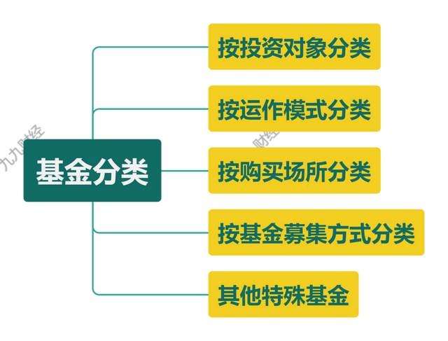 最全基金知识梳理，别再无脑投基金了。