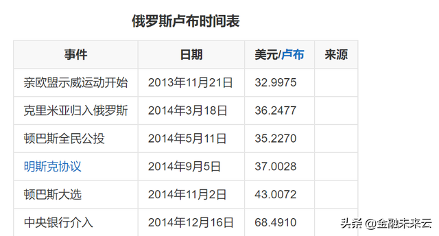 2014年俄罗斯金融危机