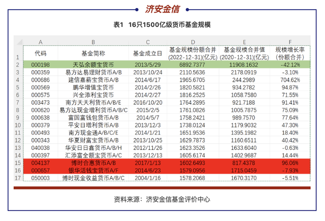 超大货基业绩pk：博时合惠货币、银华活钱宝领跑，天弘余额宝垫底