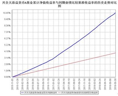 兴全天添益货币市场基金2018年第3季度报告