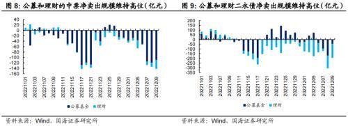 国海固收：“赎回潮”有哪些新变化