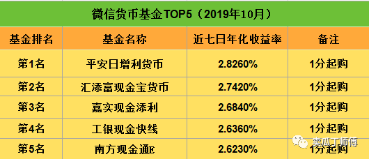 2019年10月货币基金排行