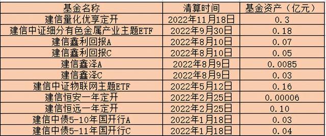 7700亿建信基金产品清盘不断，近1年11只清盘，龚佳佳占3只