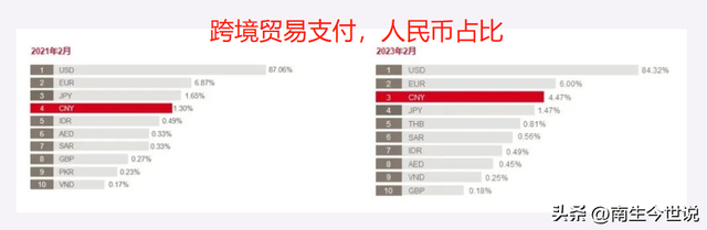 跨境贸易支付占比：人民币4.47%、美元高达84.32%、欧元降至6%