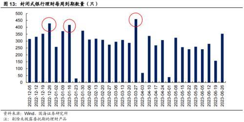 国海固收：“赎回潮”有哪些新变化