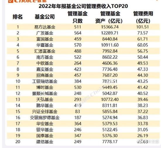 发生了什么管理费收入减少13.62亿！汇添富基金2022年管理费收入降至56.75亿，排名下降2位！