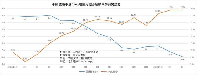 高度关注：我们在经济复苏中面临的货币宽松与通货紧缩的背离怪象