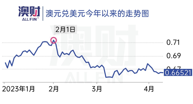 首席说｜澳元还跌不跌关注这三大因素看清走势！