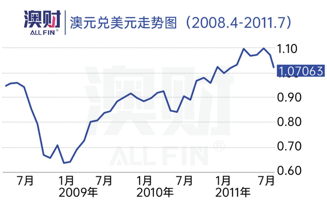 首席说｜澳元还跌不跌关注这三大因素看清走势！