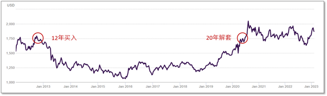 涨涨涨，金价一路狂飙，2023年黄金市场还值得投资吗