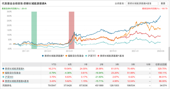 [新基]景顺长城国企价值发行：百亿经理鲍无可掌舵 投资表现近三月8.60%