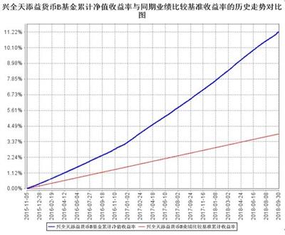 兴全天添益货币市场基金2018年第3季度报告