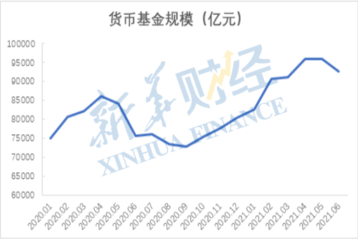 收益回落下资金纷纷“搬家”，加杠杆、拉久期、降费率——货基上演“主动出击”