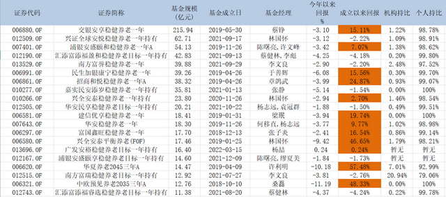 36只养老FOF挣扎在5000万元清盘线，迎接个人养老金，公募如何突破瓶颈